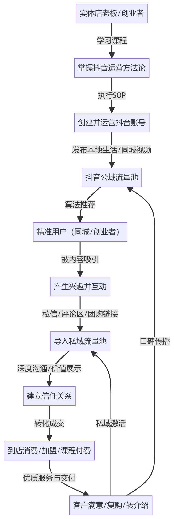 核心商业逻辑拆解